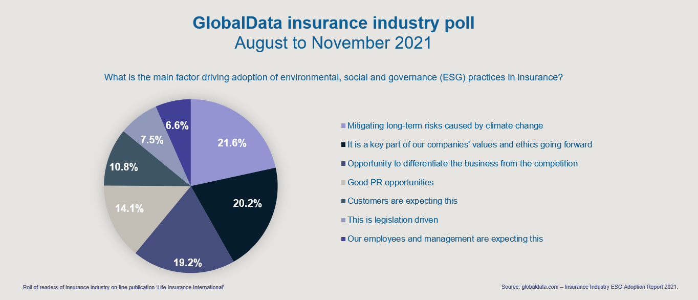 GlobalData' Insurance Industry Poll 2021