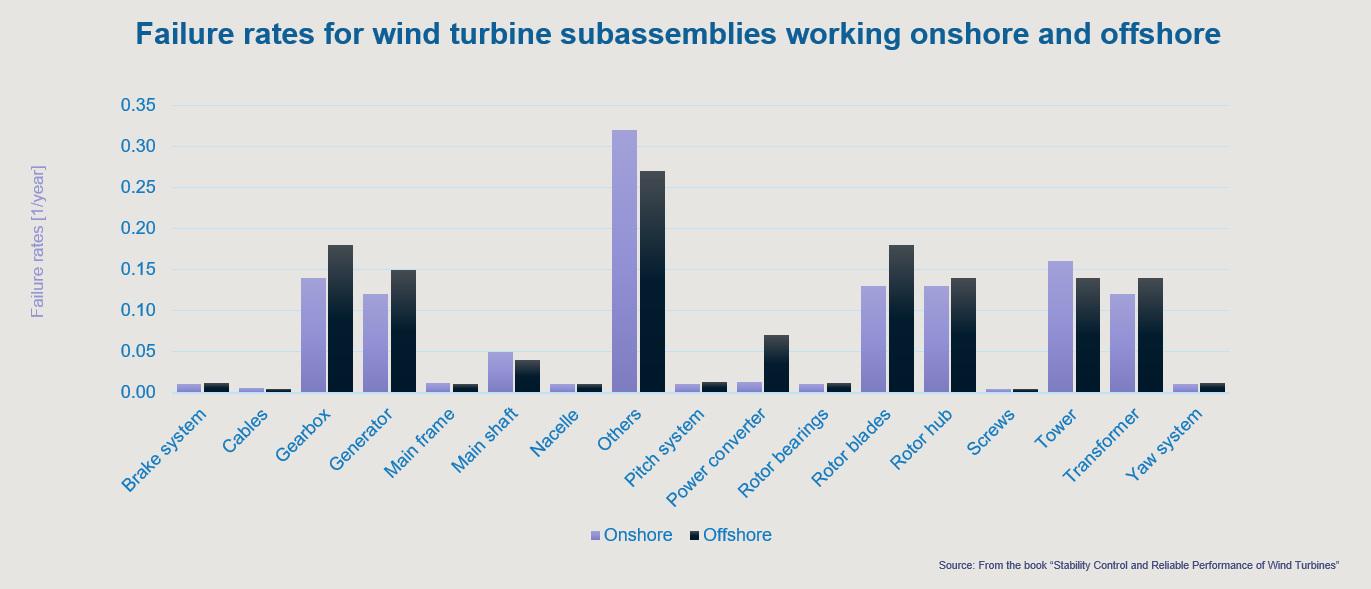 Failure Rates for Wind Turbines