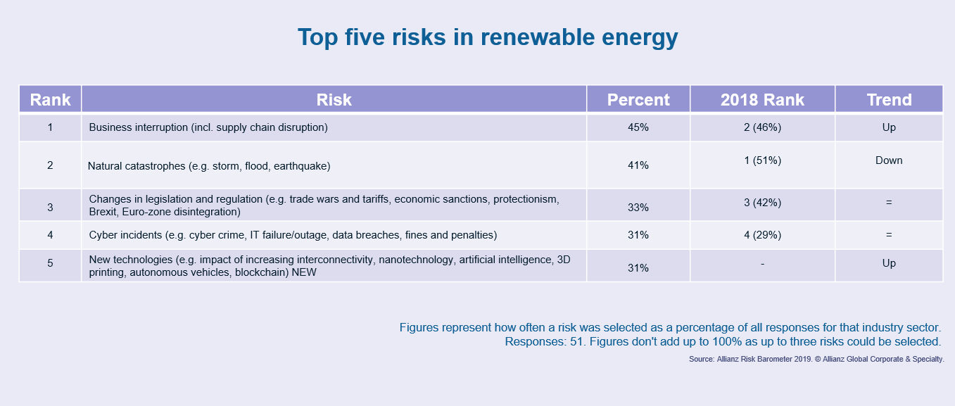 Top Five Risks in Renewable Energy