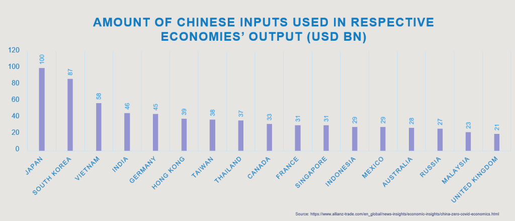 A Column graph of the amount of Chinese inputs used in respective economies' output