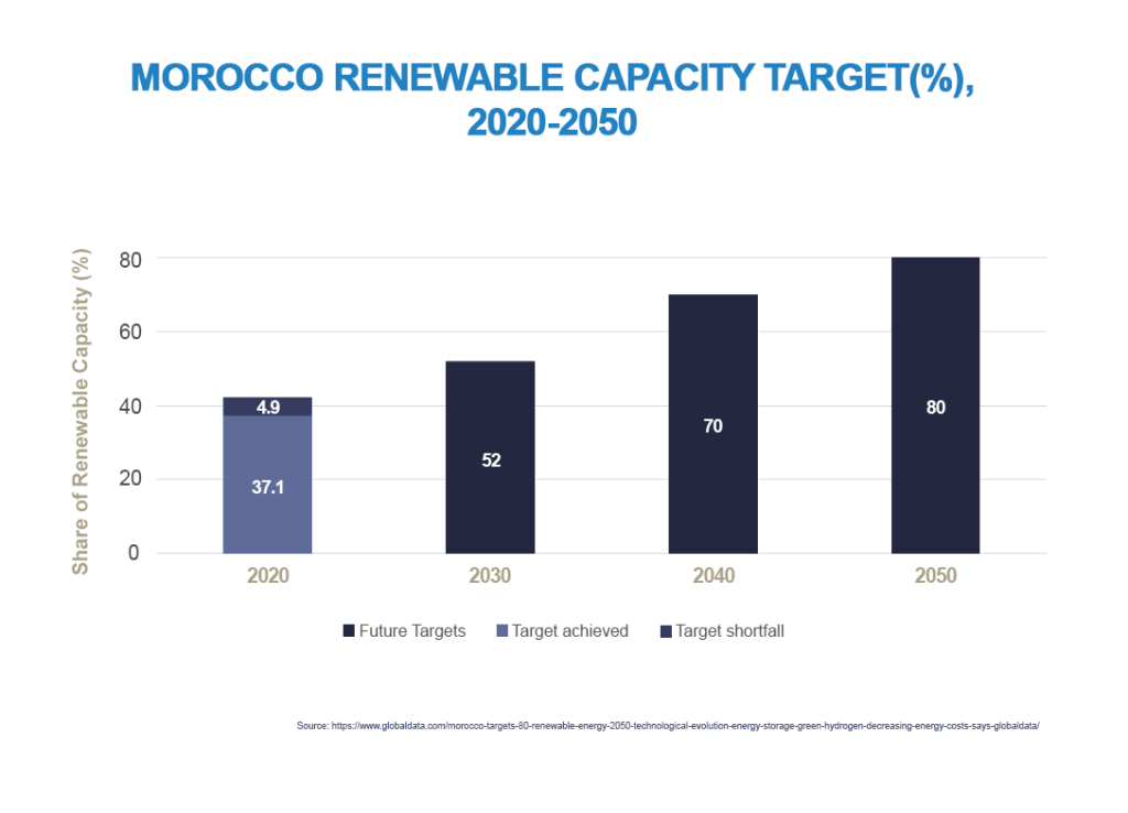 A Column Chart Indicating Morroco's Renewable Capacity Targets from 2020-2050