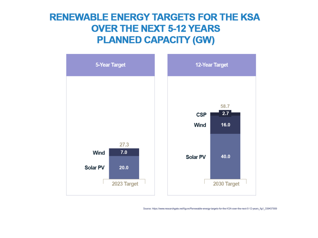 A Stacked Column Chart Indicating the Renewable Energy Targets for the KSA Over the Next 5-12 Years