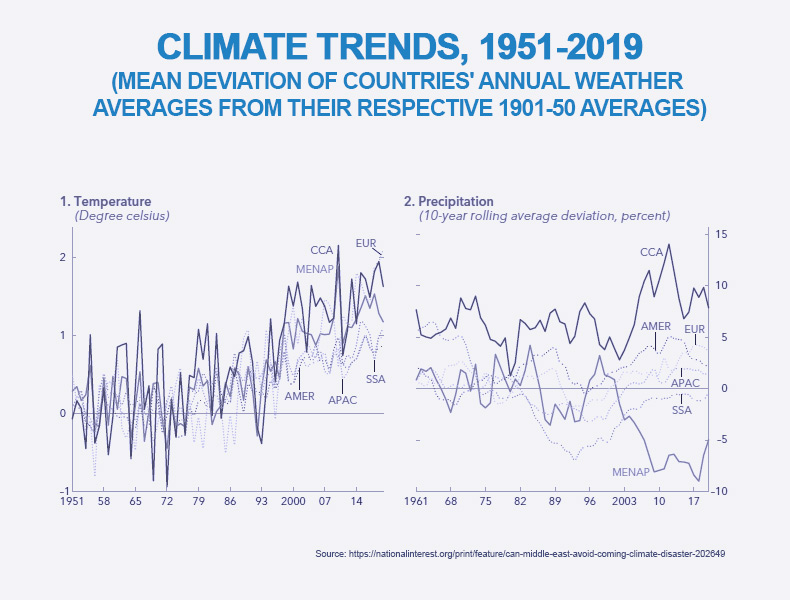 A Line Chart Climate Trends from 1951-2019