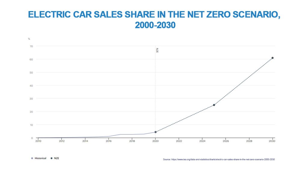Electric Car Sales Share Graph in the Net Zero Scenario Between 2000-2030