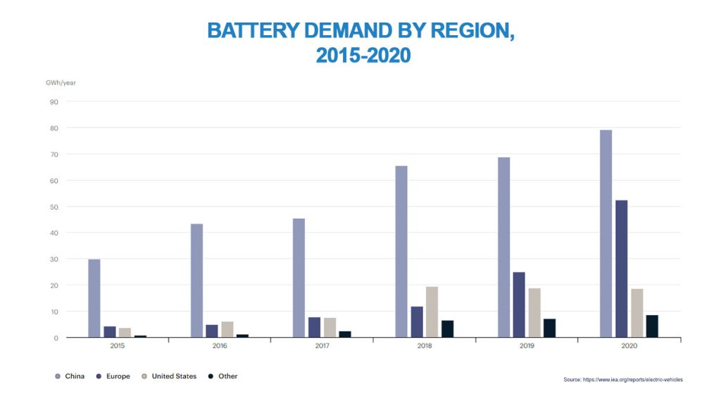 A Clustered Column Chart Showing The Global Demand For Batteries From 2015 To 2020, Broken Down By Region