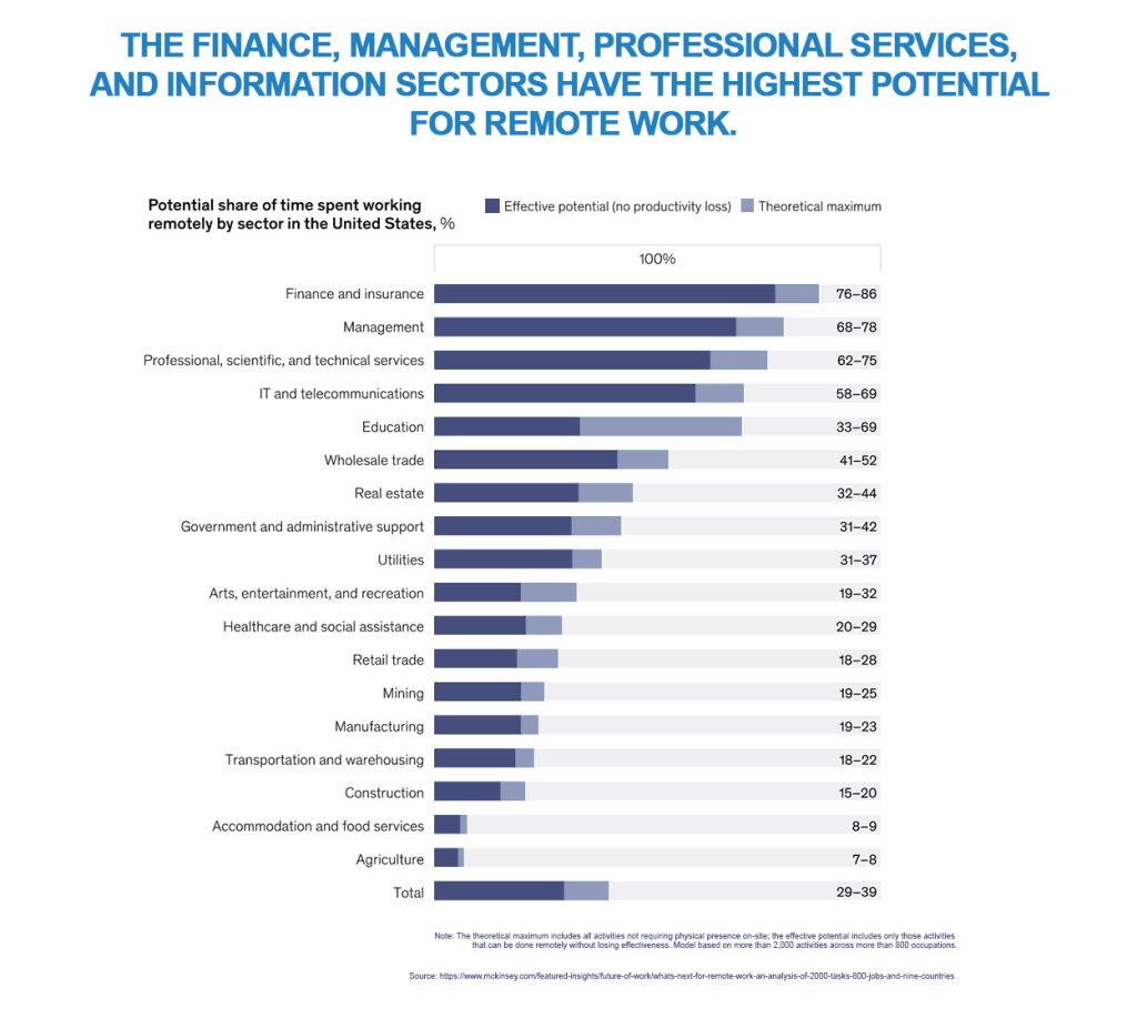 A stacked bar graph showing the potential share of time spent working remotely by sector in the United States