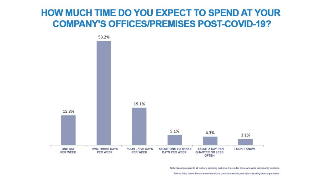 A column chart illustrating the anticipated time spent at the company's office/premises following COVID-19