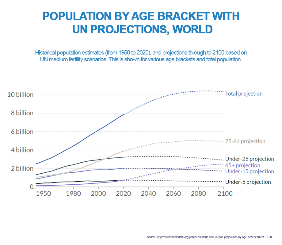 Line graph with UN Projections of the World indicating population by age bracket