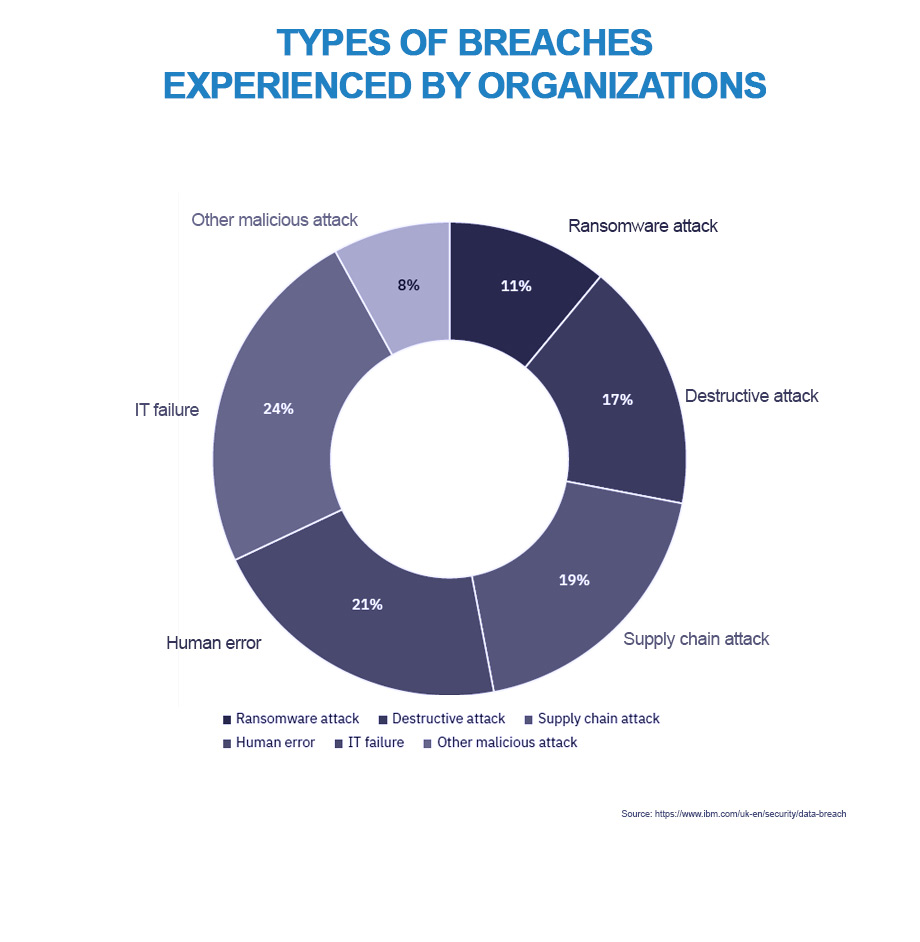 A doughnut chart illustrating types of breaches experienced by organizations