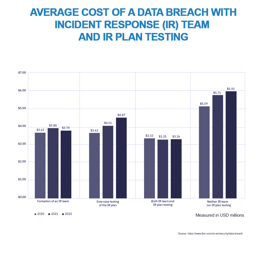 A column chart indicating the average cost of a data breach with incident response team and IR plan testing