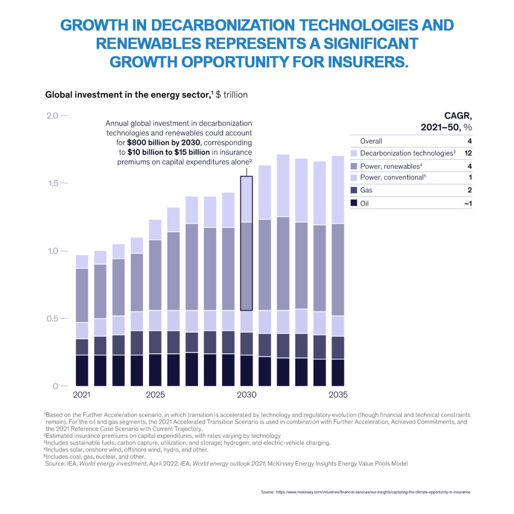 A graph indicating the growth in decarbonization technologies and renewables by 2035