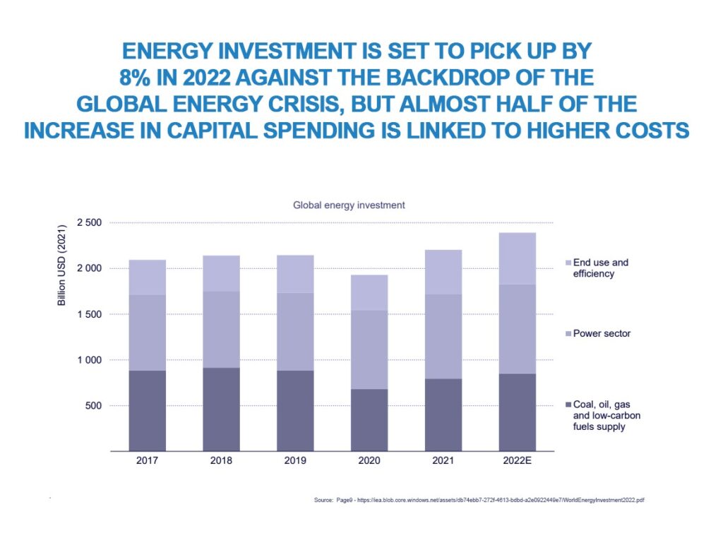 A graph of global energy investment in 2021 and its usage in various sectors