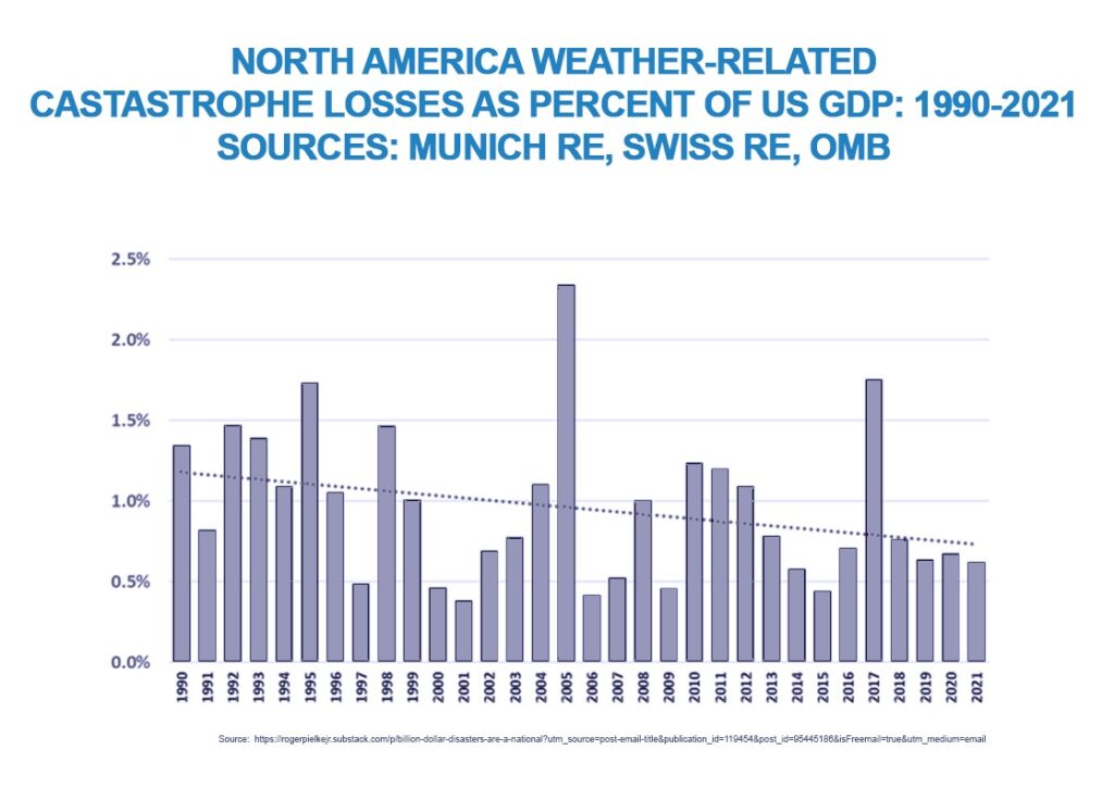 A column chart displaying North America's weather-related catastrophe losses as a percent of the US GDP from 1990 - 2021