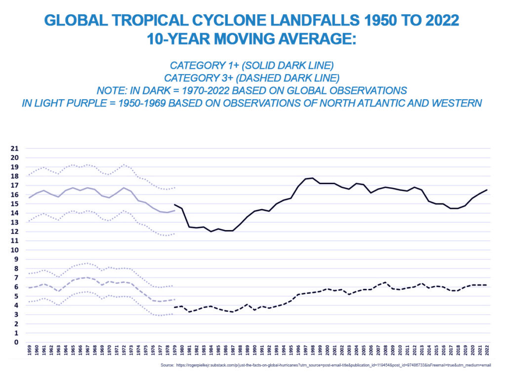 A line chart indicating the global tropical cyclone landfalls from 1950 - 2022