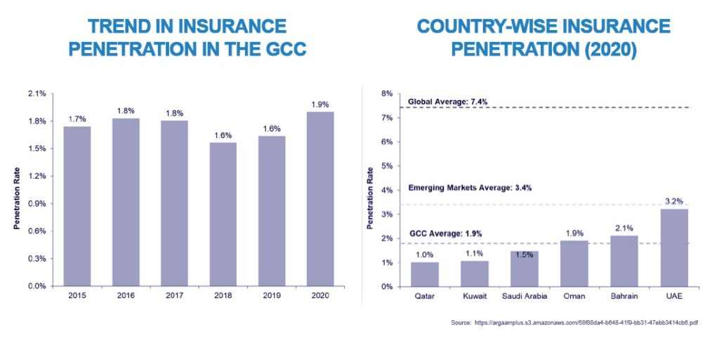 Two bar graphs indicating the trend in insurance penetration in the GCC and country-wise insurance penetration 2020