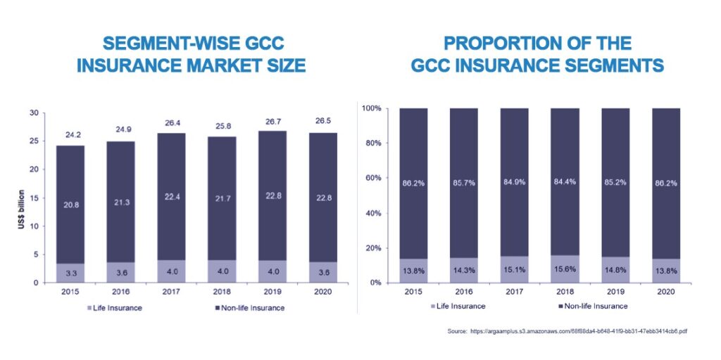 Two stacked column charts displaying the segment-wise GCC of insurance market size and the proportion of the GCC insurance segments