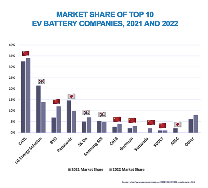 Market Share Top 10 EV battery companies 2021 & 2022