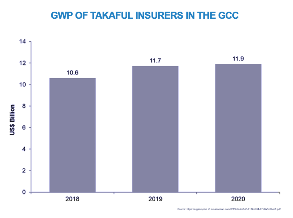 GWP of Takaful Insurers in the GCC