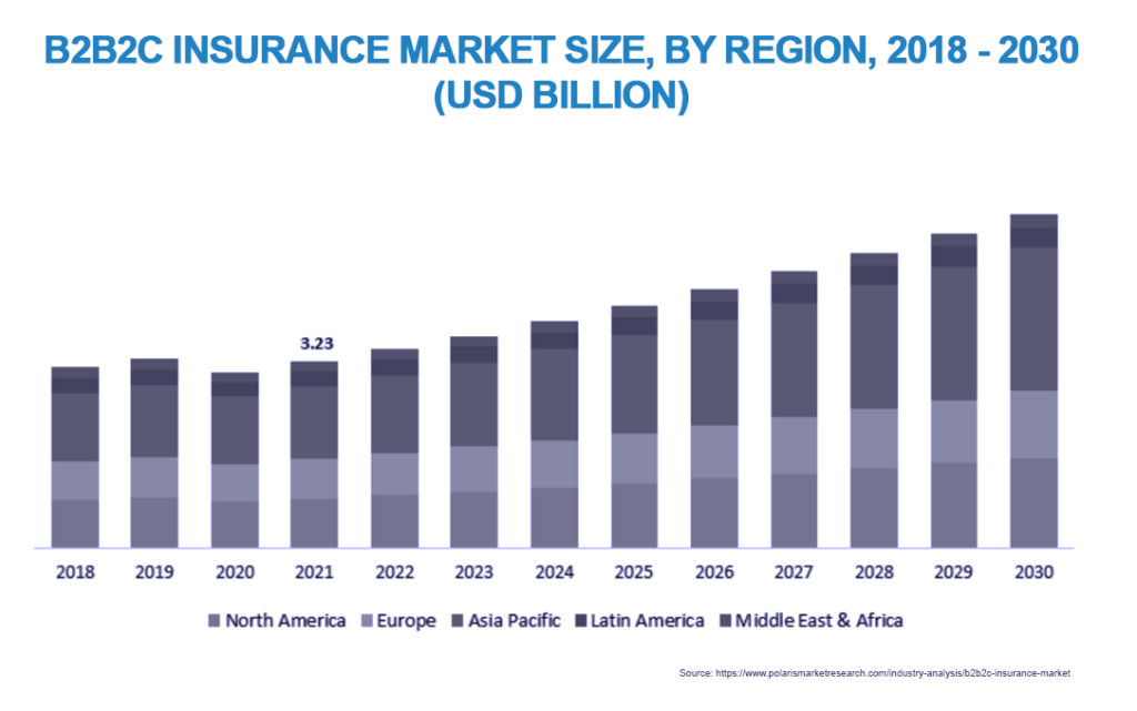 B2B2C Insurance Market Size by Region 2018-2020 